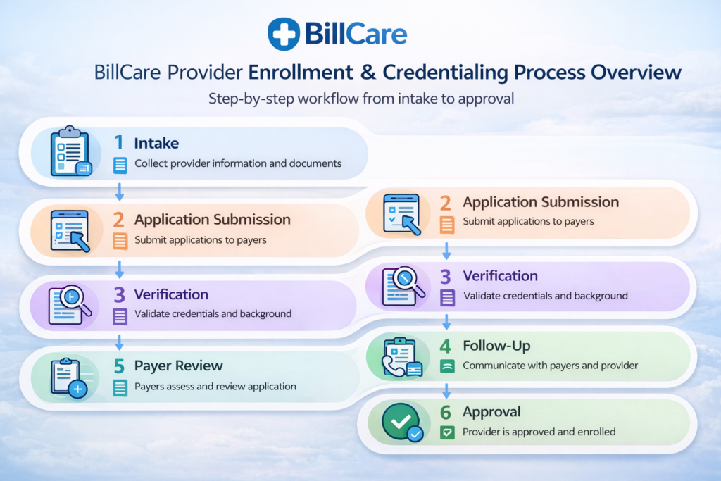 Provider Enrollment and Credentialing